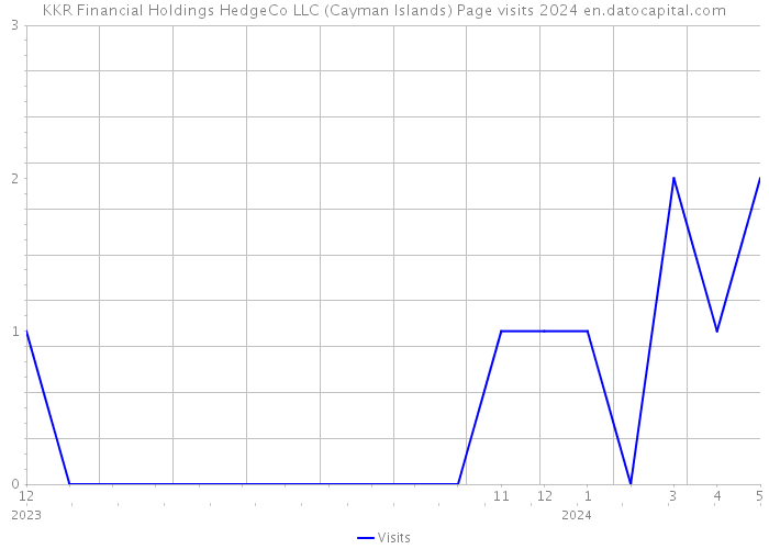 KKR Financial Holdings HedgeCo LLC (Cayman Islands) Page visits 2024 
