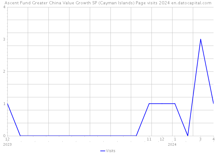 Ascent Fund Greater China Value Growth SP (Cayman Islands) Page visits 2024 