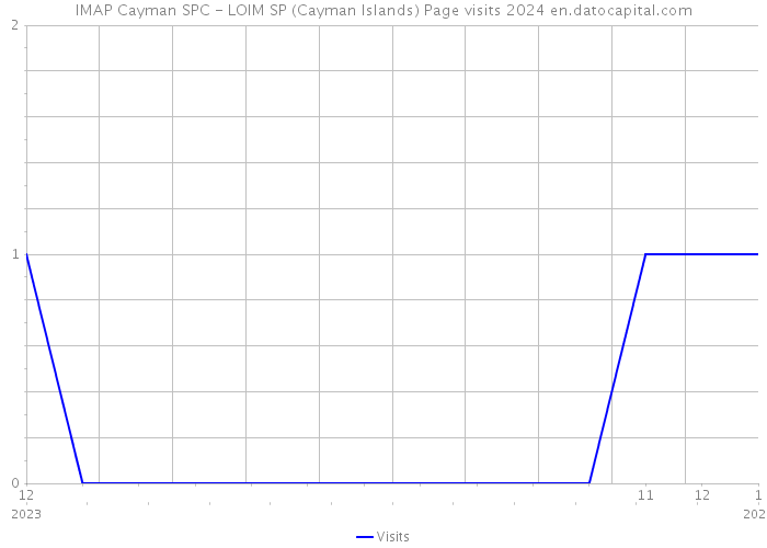 IMAP Cayman SPC - LOIM SP (Cayman Islands) Page visits 2024 