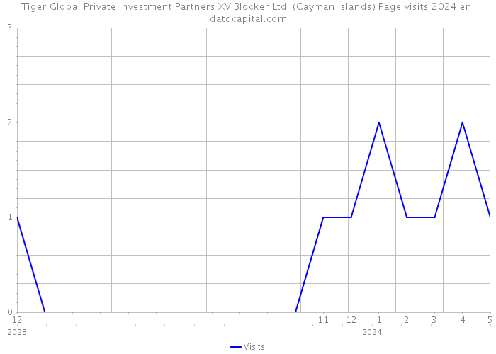 Tiger Global Private Investment Partners XV Blocker Ltd. (Cayman Islands) Page visits 2024 