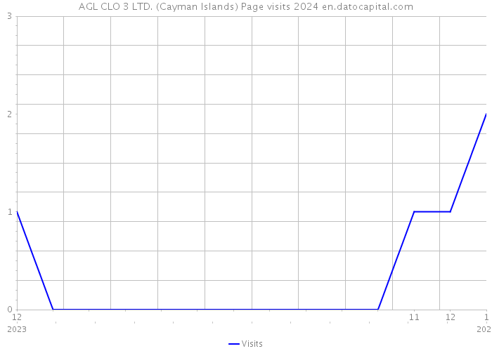 AGL CLO 3 LTD. (Cayman Islands) Page visits 2024 