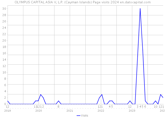 OLYMPUS CAPITAL ASIA V, L.P. (Cayman Islands) Page visits 2024 