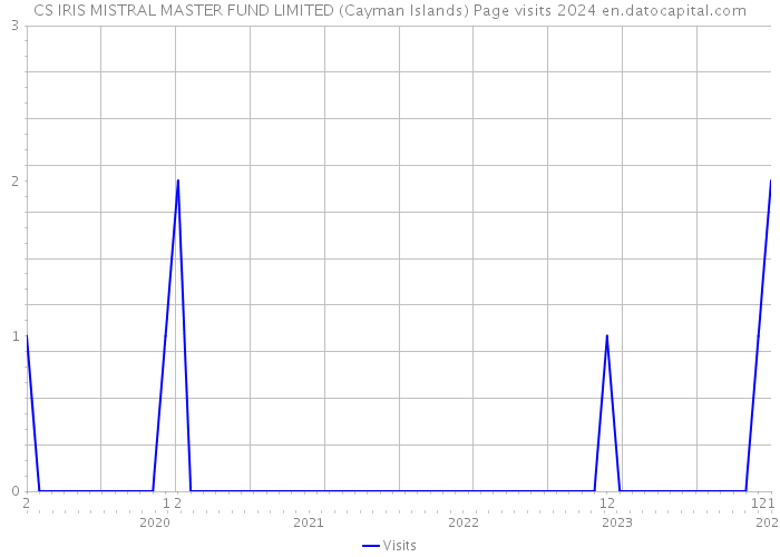 CS IRIS MISTRAL MASTER FUND LIMITED (Cayman Islands) Page visits 2024 