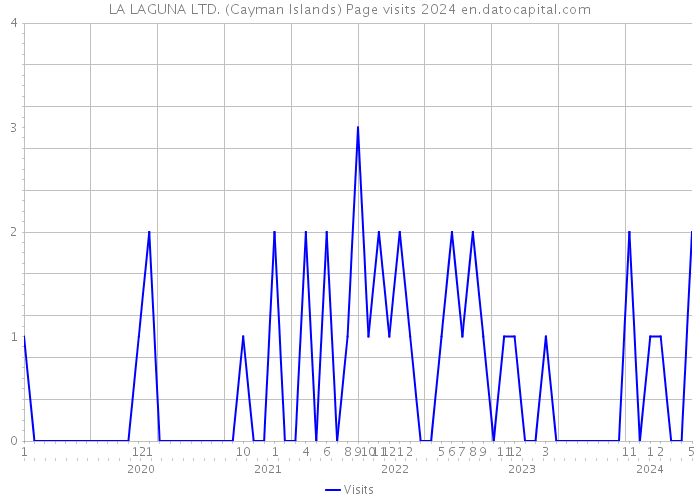 LA LAGUNA LTD. (Cayman Islands) Page visits 2024 