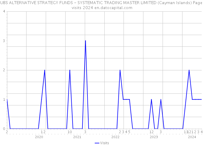 UBS ALTERNATIVE STRATEGY FUNDS - SYSTEMATIC TRADING MASTER LIMITED (Cayman Islands) Page visits 2024 