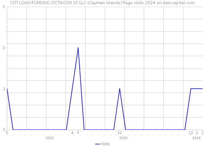 CITI LOAN FUNDING OCTAGON 15 LLC (Cayman Islands) Page visits 2024 