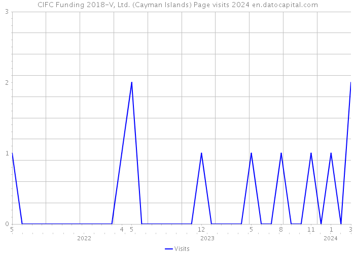 CIFC Funding 2018-V, Ltd. (Cayman Islands) Page visits 2024 