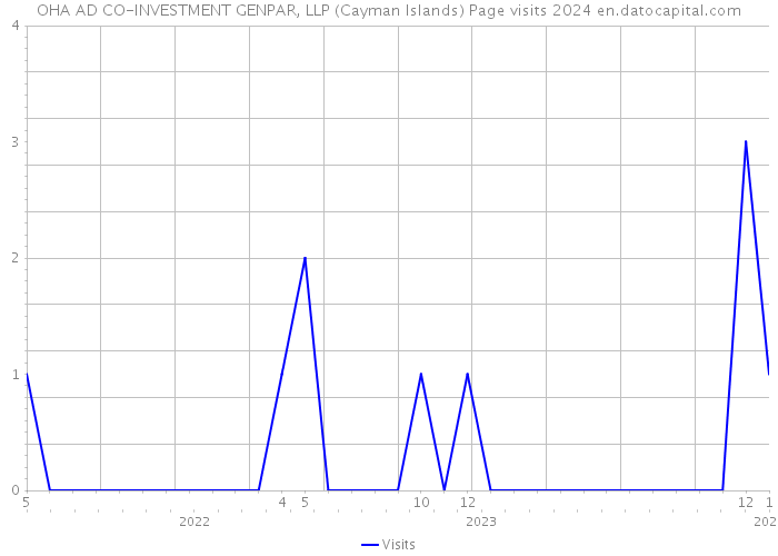 OHA AD CO-INVESTMENT GENPAR, LLP (Cayman Islands) Page visits 2024 