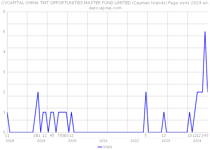 CVCAPITAL CHINA TMT OPPORTUNITIES MASTER FUND LIMITED (Cayman Islands) Page visits 2024 