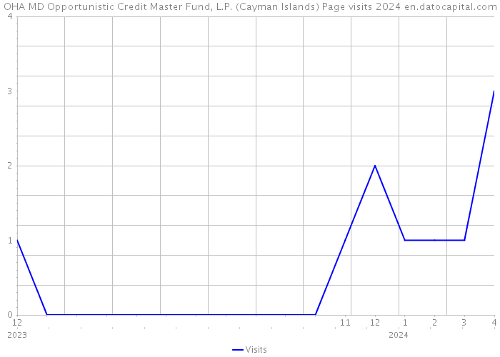 OHA MD Opportunistic Credit Master Fund, L.P. (Cayman Islands) Page visits 2024 