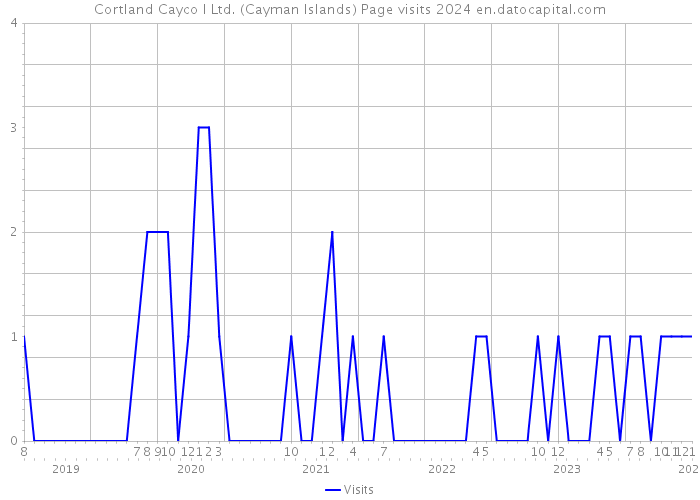 Cortland Cayco I Ltd. (Cayman Islands) Page visits 2024 