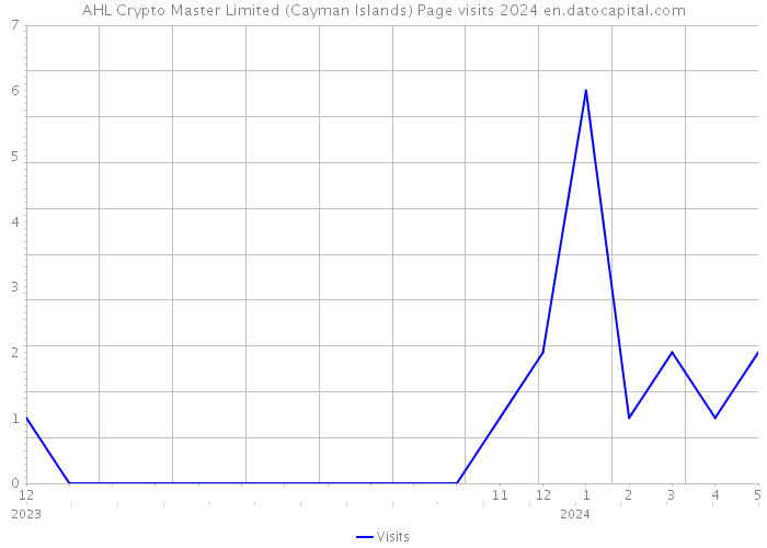 AHL Crypto Master Limited (Cayman Islands) Page visits 2024 