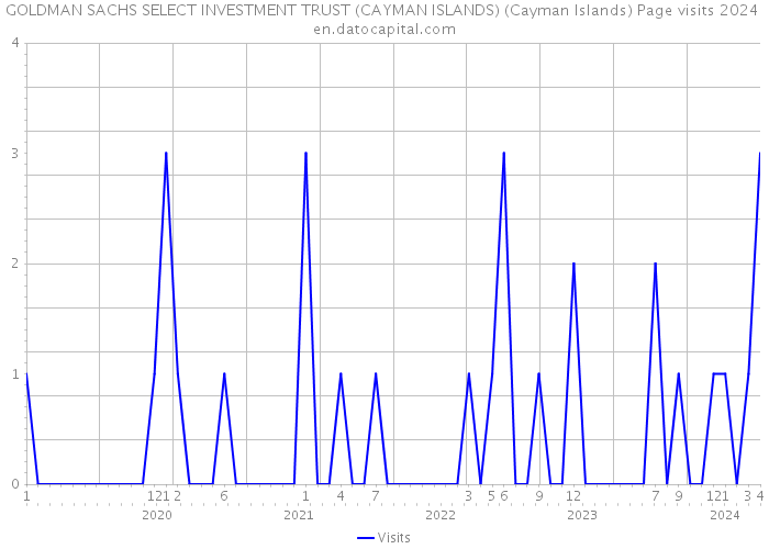 GOLDMAN SACHS SELECT INVESTMENT TRUST (CAYMAN ISLANDS) (Cayman Islands) Page visits 2024 