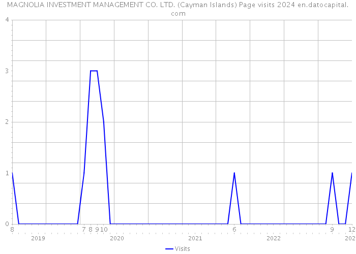 MAGNOLIA INVESTMENT MANAGEMENT CO. LTD. (Cayman Islands) Page visits 2024 