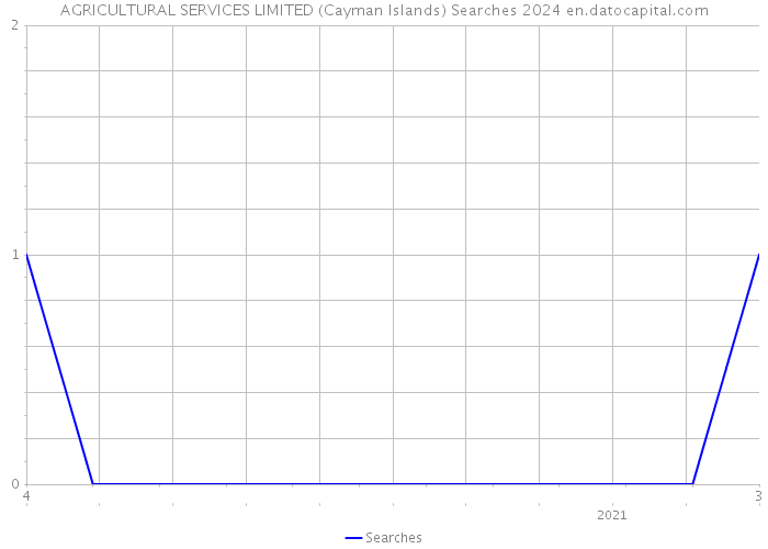 AGRICULTURAL SERVICES LIMITED (Cayman Islands) Searches 2024 