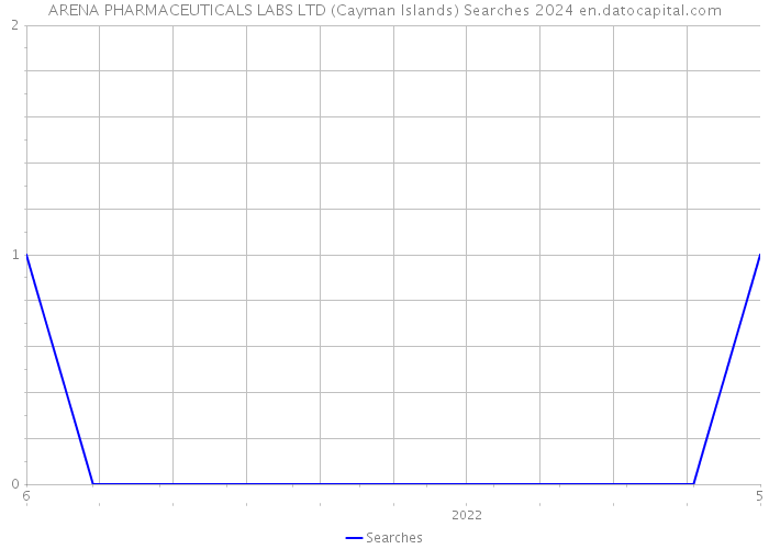 ARENA PHARMACEUTICALS LABS LTD (Cayman Islands) Searches 2024 