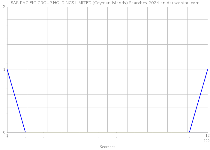 BAR PACIFIC GROUP HOLDINGS LIMITED (Cayman Islands) Searches 2024 