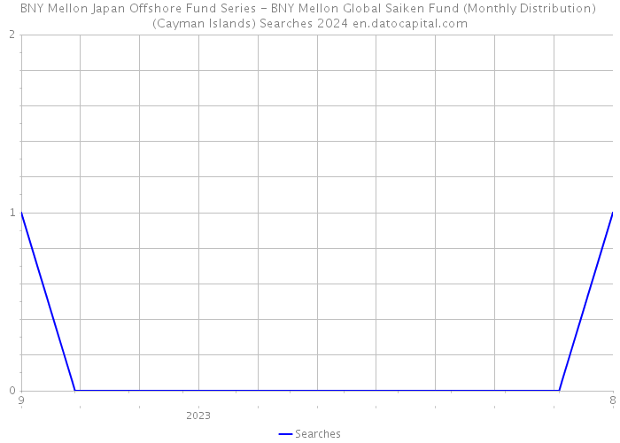 BNY Mellon Japan Offshore Fund Series - BNY Mellon Global Saiken Fund (Monthly Distribution) (Cayman Islands) Searches 2024 