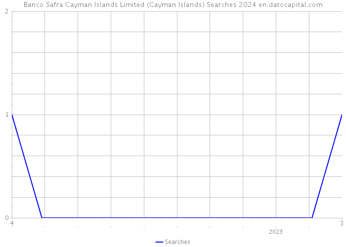 Banco Safra Cayman Islands Limited (Cayman Islands) Searches 2024 