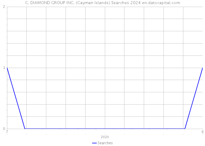 C. DIAMOND GROUP INC. (Cayman Islands) Searches 2024 