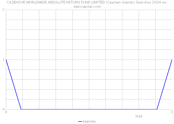 CAZENOVE WORLDWIDE ABSOLUTE RETURN FUND LIMITED (Cayman Islands) Searches 2024 