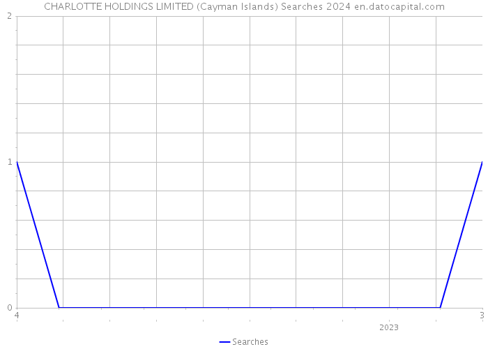 CHARLOTTE HOLDINGS LIMITED (Cayman Islands) Searches 2024 