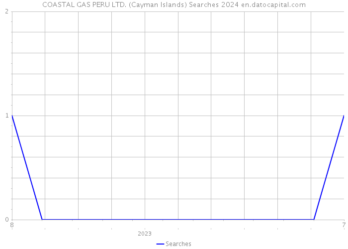 COASTAL GAS PERU LTD. (Cayman Islands) Searches 2024 