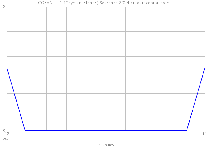 COBAN LTD. (Cayman Islands) Searches 2024 