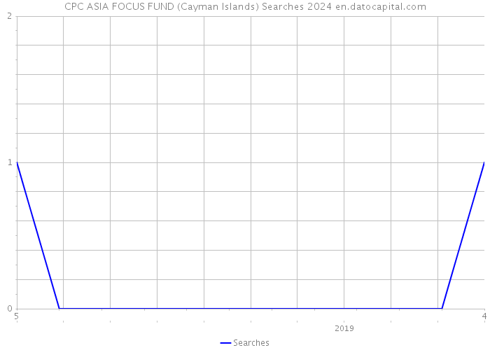 CPC ASIA FOCUS FUND (Cayman Islands) Searches 2024 