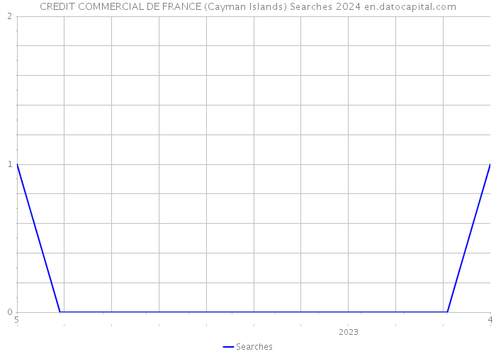 CREDIT COMMERCIAL DE FRANCE (Cayman Islands) Searches 2024 