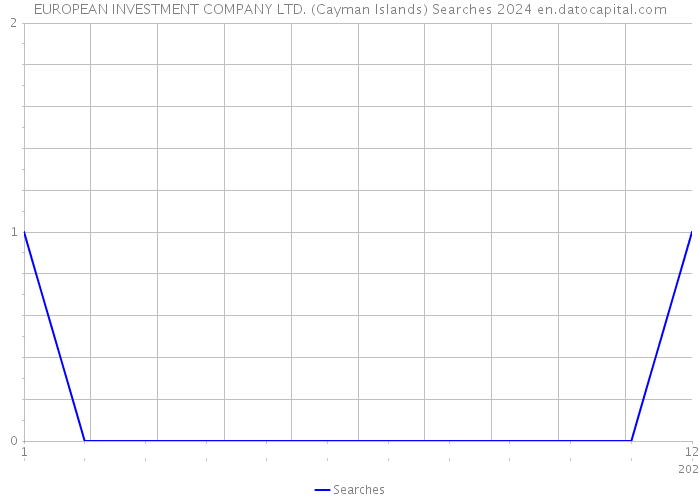 EUROPEAN INVESTMENT COMPANY LTD. (Cayman Islands) Searches 2024 
