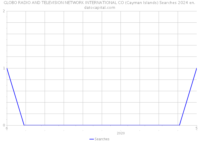 GLOBO RADIO AND TELEVISION NETWORK INTERNATIONAL CO (Cayman Islands) Searches 2024 