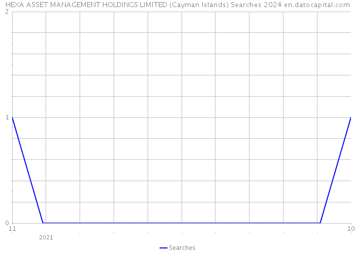 HEXA ASSET MANAGEMENT HOLDINGS LIMITED (Cayman Islands) Searches 2024 