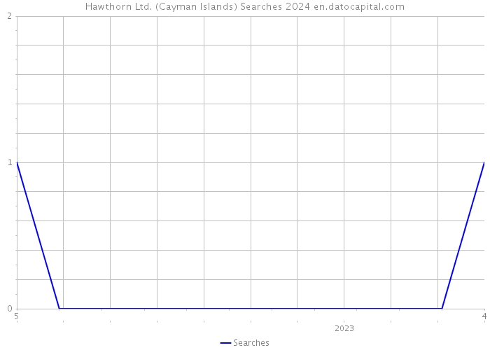 Hawthorn Ltd. (Cayman Islands) Searches 2024 