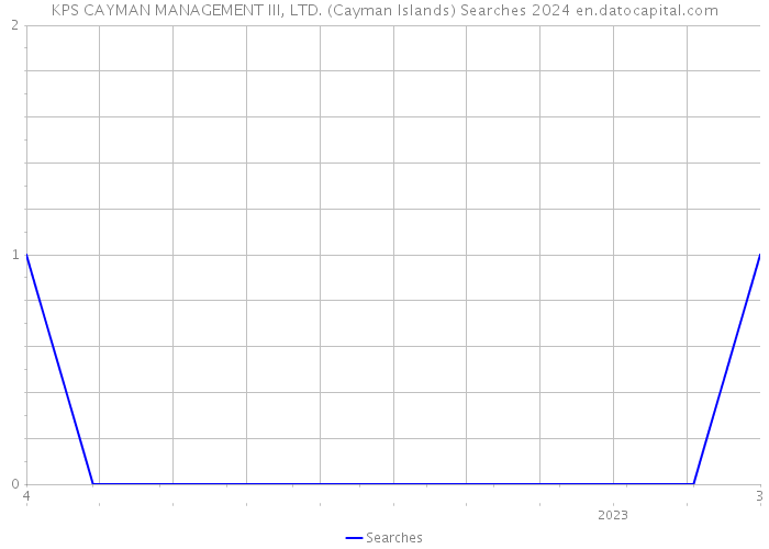 KPS CAYMAN MANAGEMENT III, LTD. (Cayman Islands) Searches 2024 