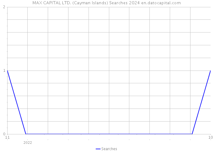 MAX CAPITAL LTD. (Cayman Islands) Searches 2024 