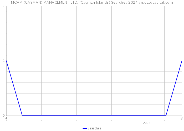 MCAM (CAYMAN) MANAGEMENT LTD. (Cayman Islands) Searches 2024 