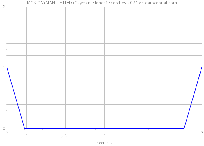 MGX CAYMAN LIMITED (Cayman Islands) Searches 2024 