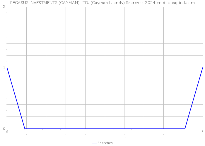 PEGASUS INVESTMENTS (CAYMAN) LTD. (Cayman Islands) Searches 2024 