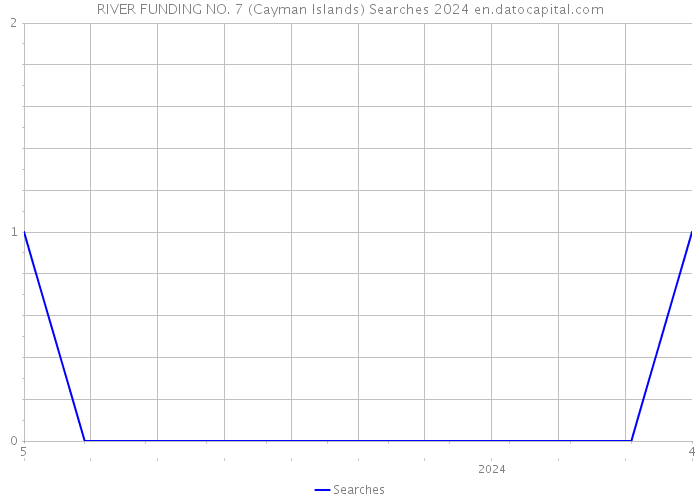 RIVER FUNDING NO. 7 (Cayman Islands) Searches 2024 