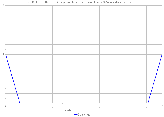 SPRING HILL LIMITED (Cayman Islands) Searches 2024 