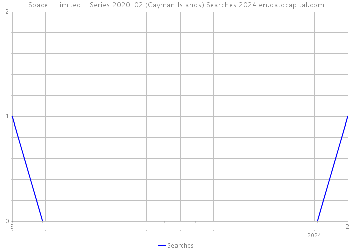 Space II Limited - Series 2020-02 (Cayman Islands) Searches 2024 