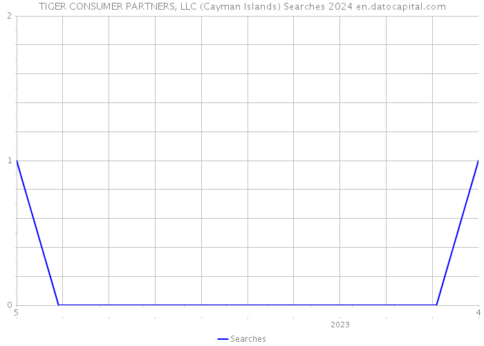 TIGER CONSUMER PARTNERS, LLC (Cayman Islands) Searches 2024 