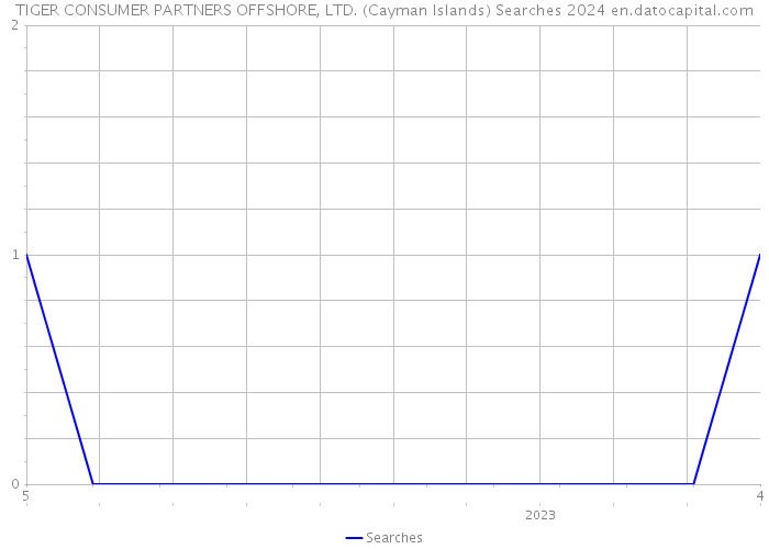 TIGER CONSUMER PARTNERS OFFSHORE, LTD. (Cayman Islands) Searches 2024 