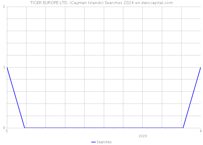 TIGER EUROPE LTD. (Cayman Islands) Searches 2024 