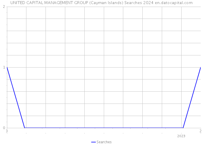 UNITED CAPITAL MANAGEMENT GROUP (Cayman Islands) Searches 2024 
