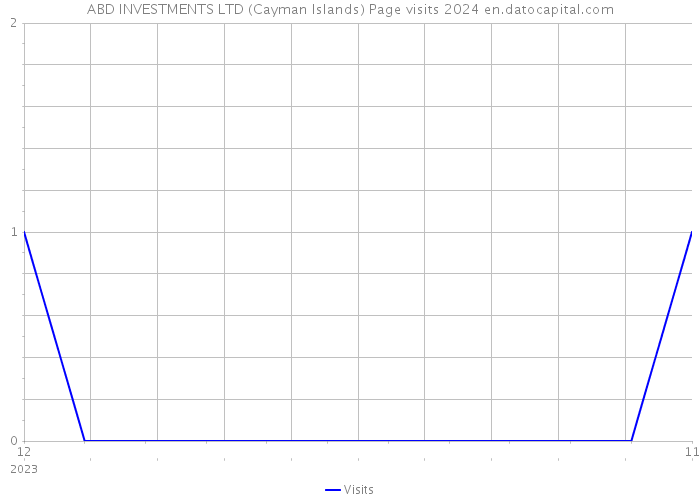 ABD INVESTMENTS LTD (Cayman Islands) Page visits 2024 