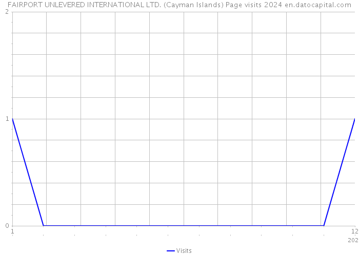 FAIRPORT UNLEVERED INTERNATIONAL LTD. (Cayman Islands) Page visits 2024 