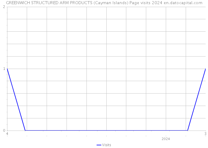 GREENWICH STRUCTURED ARM PRODUCTS (Cayman Islands) Page visits 2024 