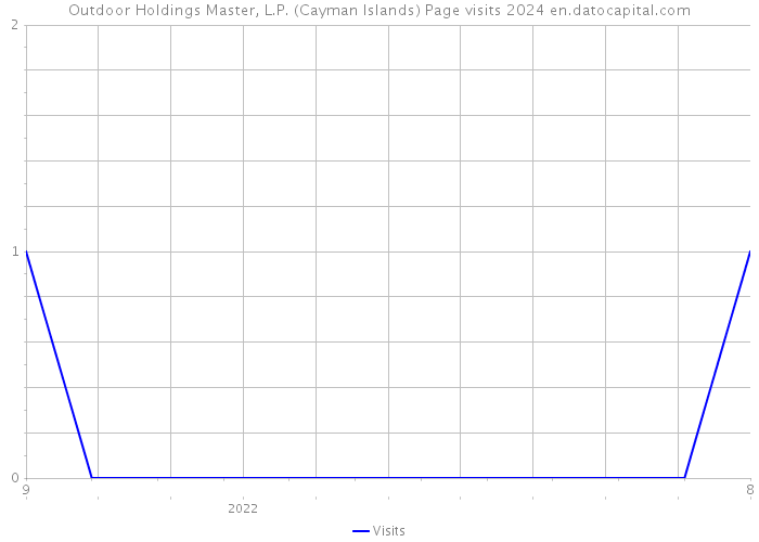 Outdoor Holdings Master, L.P. (Cayman Islands) Page visits 2024 